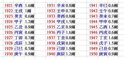 農民曆八字重量解說|免費八字輕重計算機、標準對照表查詢、意義解說。